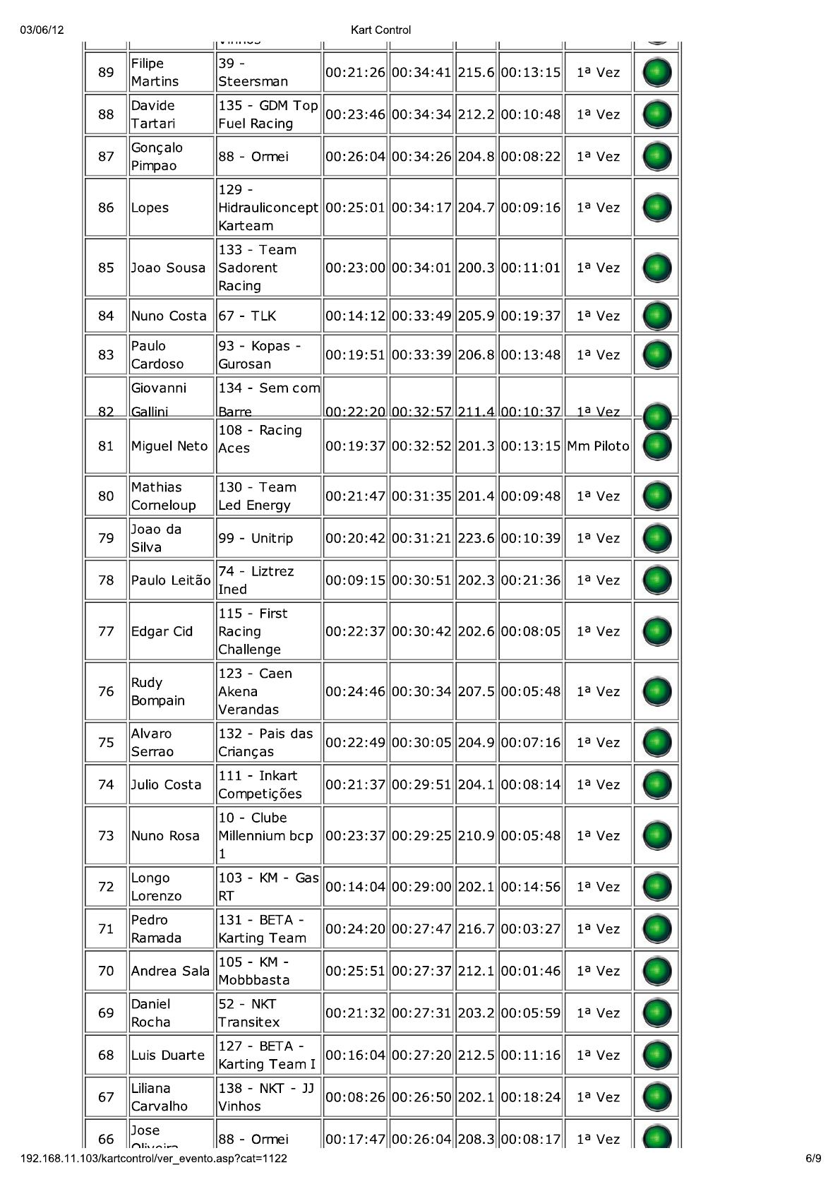 24 Horas da Batalha 2012 - Resultados KartControl Treinos Cronometrados5